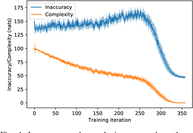 Figure 4 for Autonomous learning and chaining of motor primitives using the Free Energy Principle