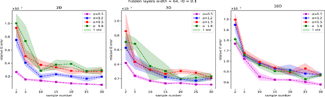 Figure 4 for Monte Carlo PINNs: deep learning approach for forward and inverse problems involving high dimensional fractional partial differential equations