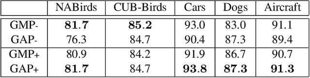 Figure 4 for Cross-X Learning for Fine-Grained Visual Categorization