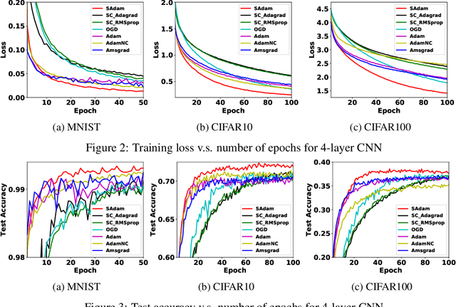 Figure 2 for SAdam: A Variant of Adam for Strongly Convex Functions