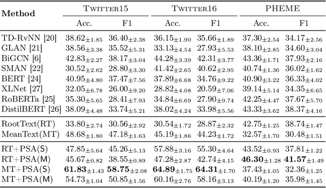 Figure 3 for Probing Spurious Correlations in Popular Event-Based Rumor Detection Benchmarks
