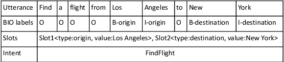 Figure 1 for Explainable Slot Type Attentions to Improve Joint Intent Detection and Slot Filling