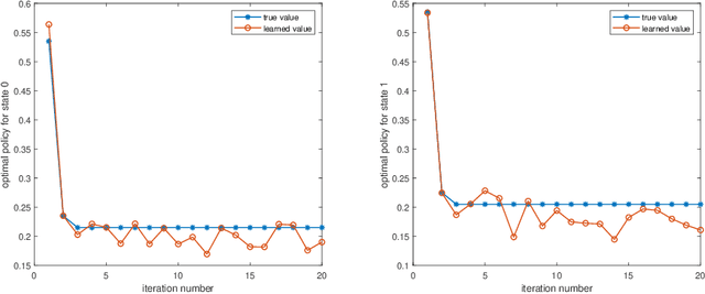 Figure 2 for Fitted Q-Learning in Mean-field Games