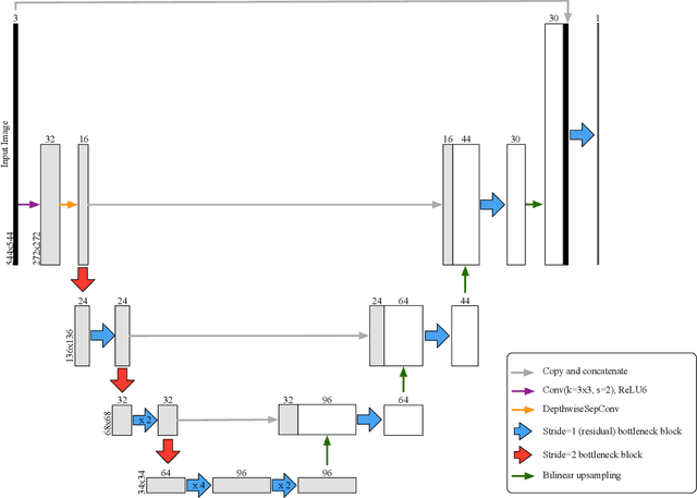 Figure 3 for M2U-Net: Effective and Efficient Retinal Vessel Segmentation for Resource-Constrained Environments
