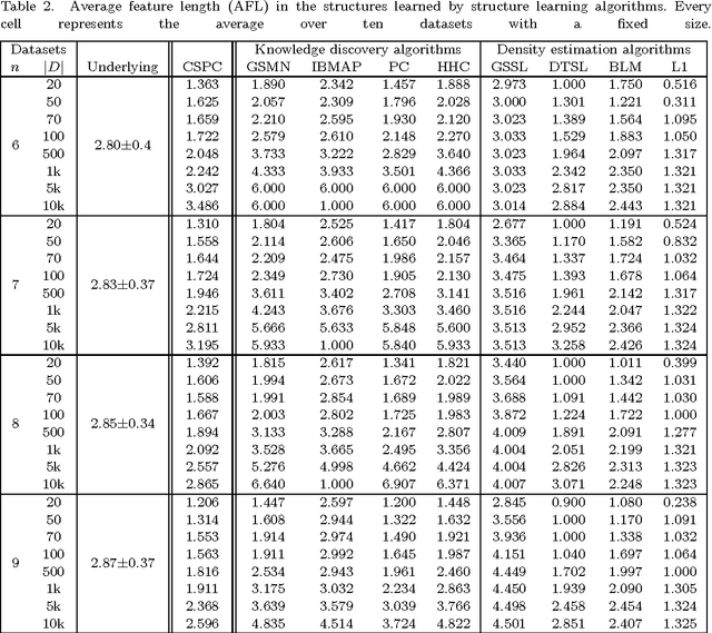 Figure 4 for The Grow-Shrink strategy for learning Markov network structures constrained by context-specific independences