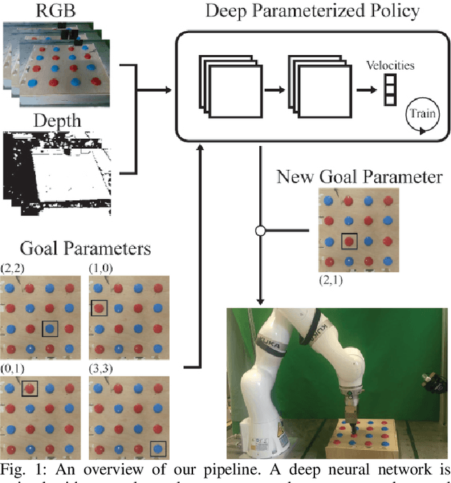 Figure 1 for Learning Deep Parameterized Skills from Demonstration for Re-targetable Visuomotor Control