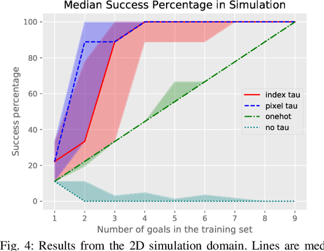 Figure 4 for Learning Deep Parameterized Skills from Demonstration for Re-targetable Visuomotor Control