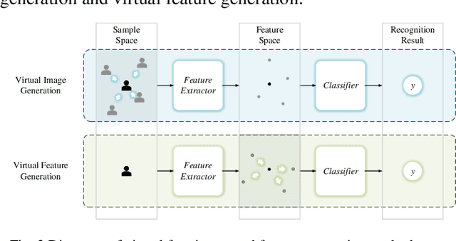 Figure 3 for Deep Learning Based Single Sample Per Person Face Recognition: A Survey