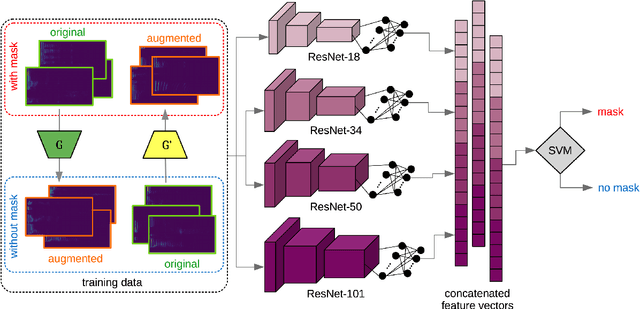 Figure 1 for Are you wearing a mask? Improving mask detection from speech using augmentation by cycle-consistent GANs