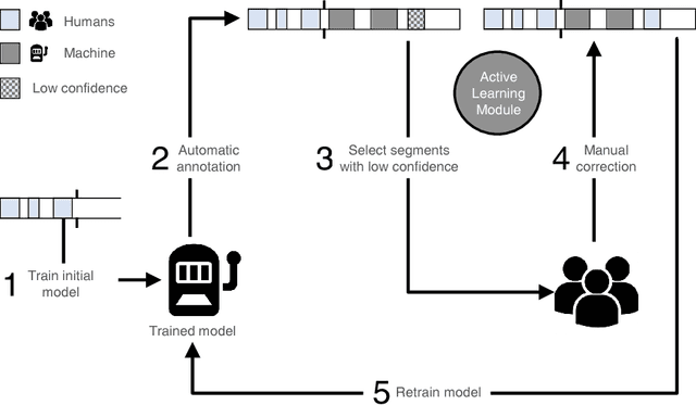 Figure 1 for Applying Cooperative Machine Learning to Speed Up the Annotation of Social Signals in Large Multi-modal Corpora