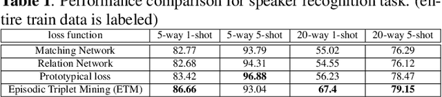 Figure 2 for Semi Supervised Learning For Few-shot Audio Classification By Episodic Triplet Mining