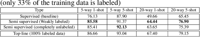 Figure 4 for Semi Supervised Learning For Few-shot Audio Classification By Episodic Triplet Mining