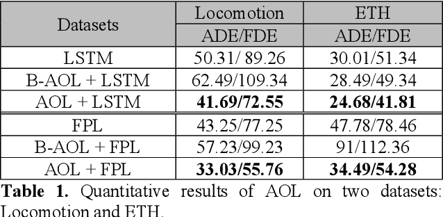 Figure 2 for AOL: Adaptive Online Learning for Human Trajectory Prediction in Dynamic Video Scenes