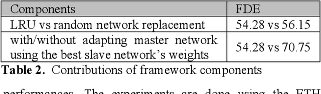 Figure 4 for AOL: Adaptive Online Learning for Human Trajectory Prediction in Dynamic Video Scenes