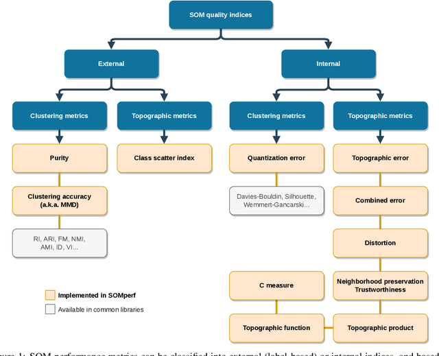 Figure 1 for A Survey and Implementation of Performance Metrics for Self-Organized Maps