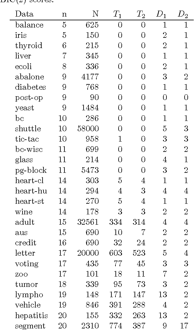 Figure 2 for A simple approach for finding the globally optimal Bayesian network structure