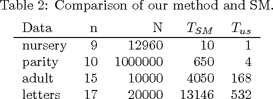 Figure 4 for A simple approach for finding the globally optimal Bayesian network structure