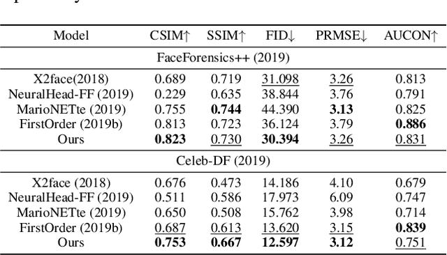 Figure 2 for One-shot Face Reenactment Using Appearance Adaptive Normalization