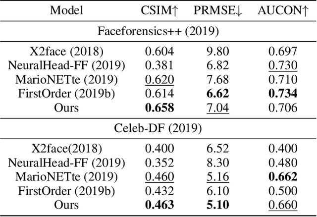 Figure 4 for One-shot Face Reenactment Using Appearance Adaptive Normalization