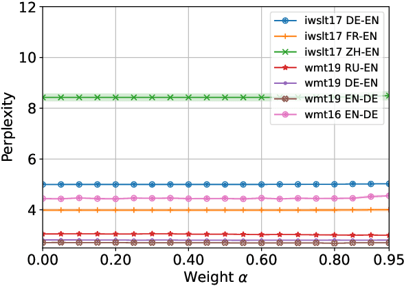 Figure 3 for Characterizing and addressing the issue of oversmoothing in neural autoregressive sequence modeling