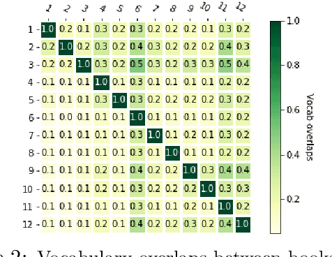 Figure 3 for Neural OCR Post-Hoc Correction of Historical Corpora