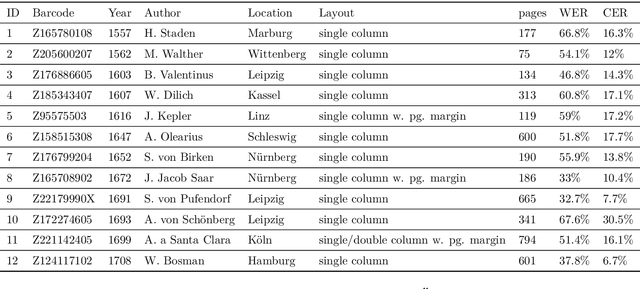 Figure 2 for Neural OCR Post-Hoc Correction of Historical Corpora