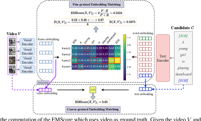 Figure 2 for EMScore: Evaluating Video Captioning via Coarse-Grained and Fine-Grained Embedding Matching