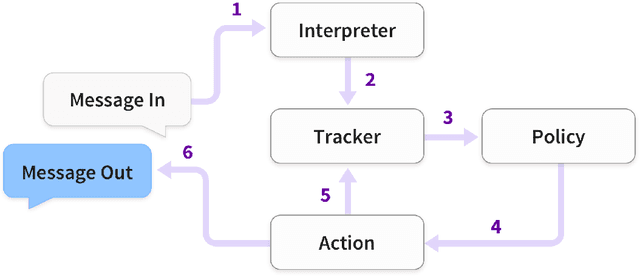 Figure 1 for Rasa: Open Source Language Understanding and Dialogue Management