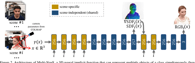 Figure 3 for Multi-NeuS: 3D Head Portraits from Single Image with Neural Implicit Functions
