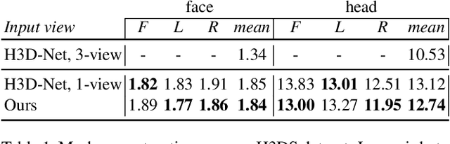 Figure 2 for Multi-NeuS: 3D Head Portraits from Single Image with Neural Implicit Functions