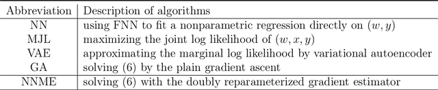Figure 2 for Measurement error models: from nonparametric methods to deep neural networks