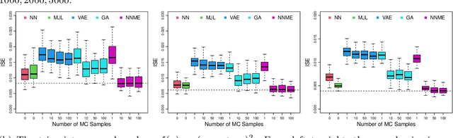 Figure 3 for Measurement error models: from nonparametric methods to deep neural networks