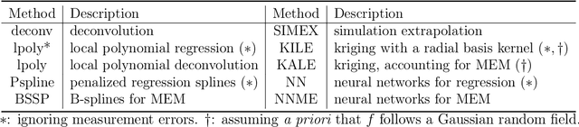 Figure 4 for Measurement error models: from nonparametric methods to deep neural networks