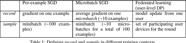 Figure 1 for A General Approach to Adding Differential Privacy to Iterative Training Procedures