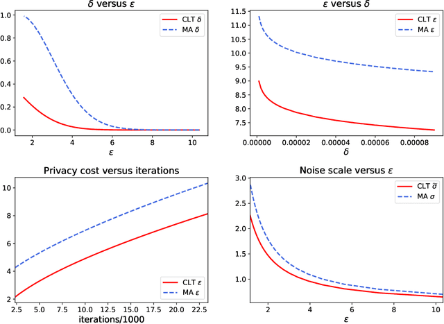 Figure 3 for Deep Learning with Gaussian Differential Privacy