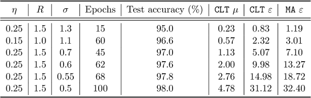 Figure 2 for Deep Learning with Gaussian Differential Privacy