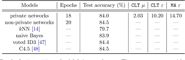 Figure 4 for Deep Learning with Gaussian Differential Privacy