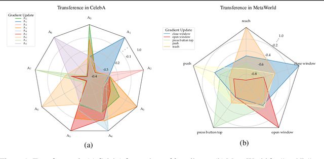 Figure 1 for Measuring and Harnessing Transference in Multi-Task Learning