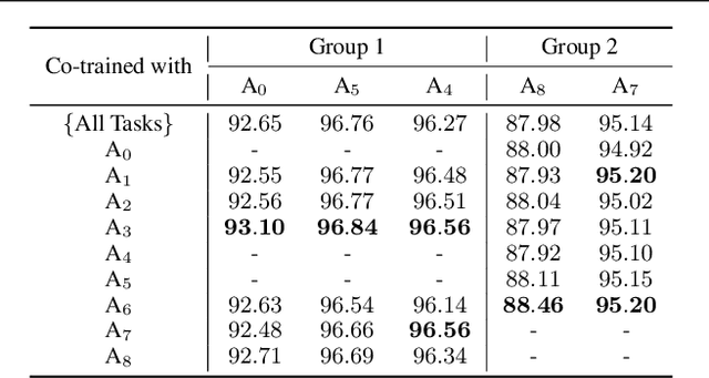 Figure 2 for Measuring and Harnessing Transference in Multi-Task Learning