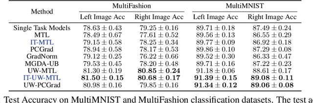 Figure 4 for Measuring and Harnessing Transference in Multi-Task Learning
