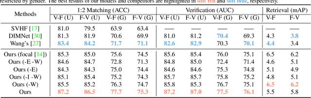 Figure 4 for Seeking the Shape of Sound: An Adaptive Framework for Learning Voice-Face Association