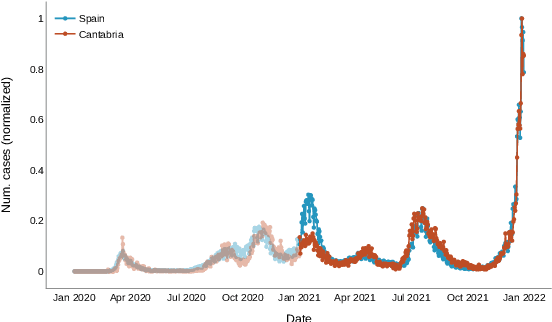 Figure 1 for Forecasting COVID-19 spreading trough an ensemble of classical and machine learning models: Spain's case study