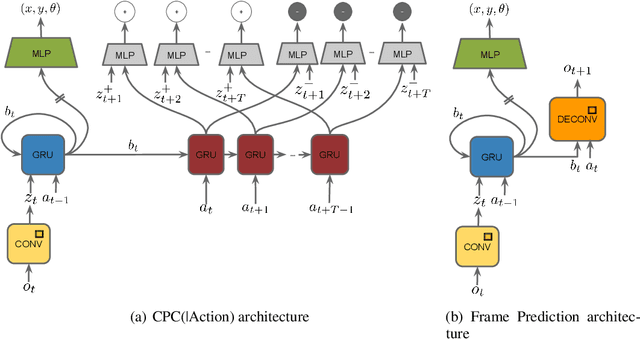 Figure 1 for Neural Predictive Belief Representations