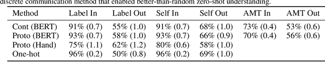 Figure 3 for Emergent Discrete Communication in Semantic Spaces