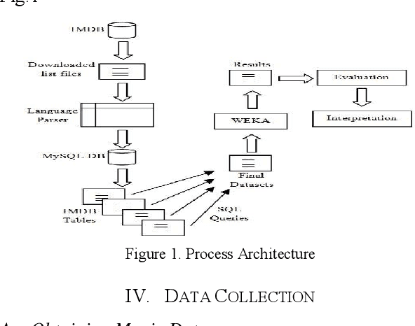 Figure 1 for Movie Popularity Classification based on Inherent Movie Attributes using C4.5,PART and Correlation Coefficient