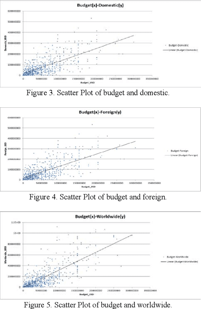 Figure 3 for Movie Popularity Classification based on Inherent Movie Attributes using C4.5,PART and Correlation Coefficient