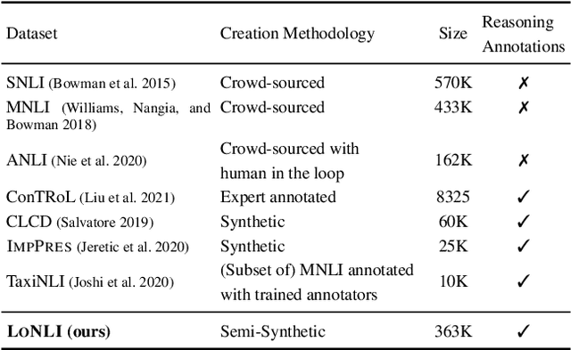 Figure 1 for LoNLI: An Extensible Framework for Testing Diverse Logical Reasoning Capabilities for NLI