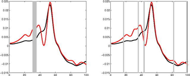 Figure 1 for The mRMR variable selection method: a comparative study for functional data