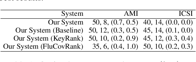 Figure 2 for Unsupervised Abstractive Meeting Summarization with Multi-Sentence Compression and Budgeted Submodular Maximization