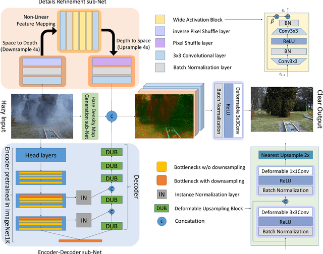 Figure 3 for NTIRE 2020 Challenge on NonHomogeneous Dehazing